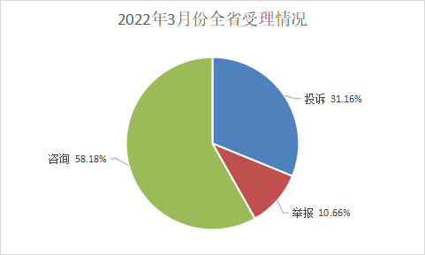 3月份全省市场监管类投诉举报咨询数据分析暨消费提示(图1)