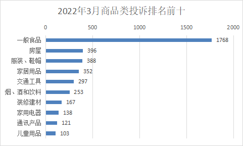 3月份全省市场监管类投诉举报咨询数据分析暨消费提示(图4)