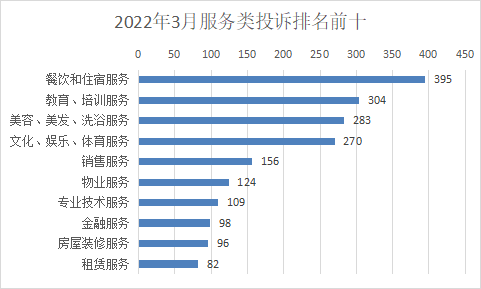 3月份全省市场监管类投诉举报咨询数据分析暨消费提示(图7)