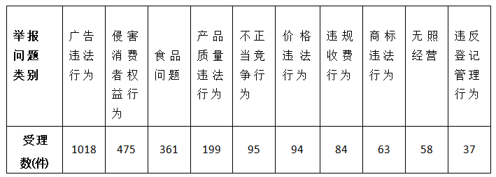 3月份全省市场监管类投诉举报咨询数据分析暨消费提示(图10)