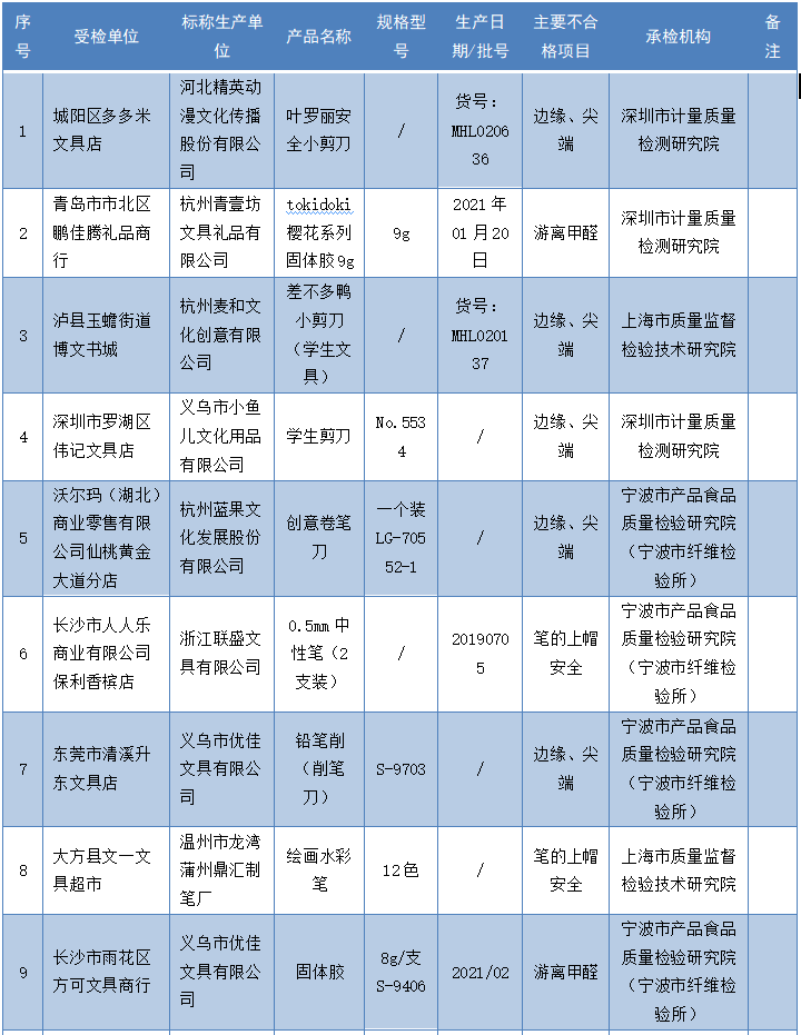 国家市场监管总局通报29批次不合格学生文具！(图2)