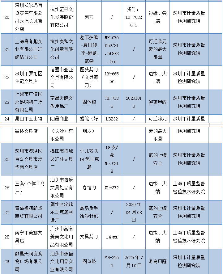 国家市场监管总局通报29批次不合格学生文具！(图4)