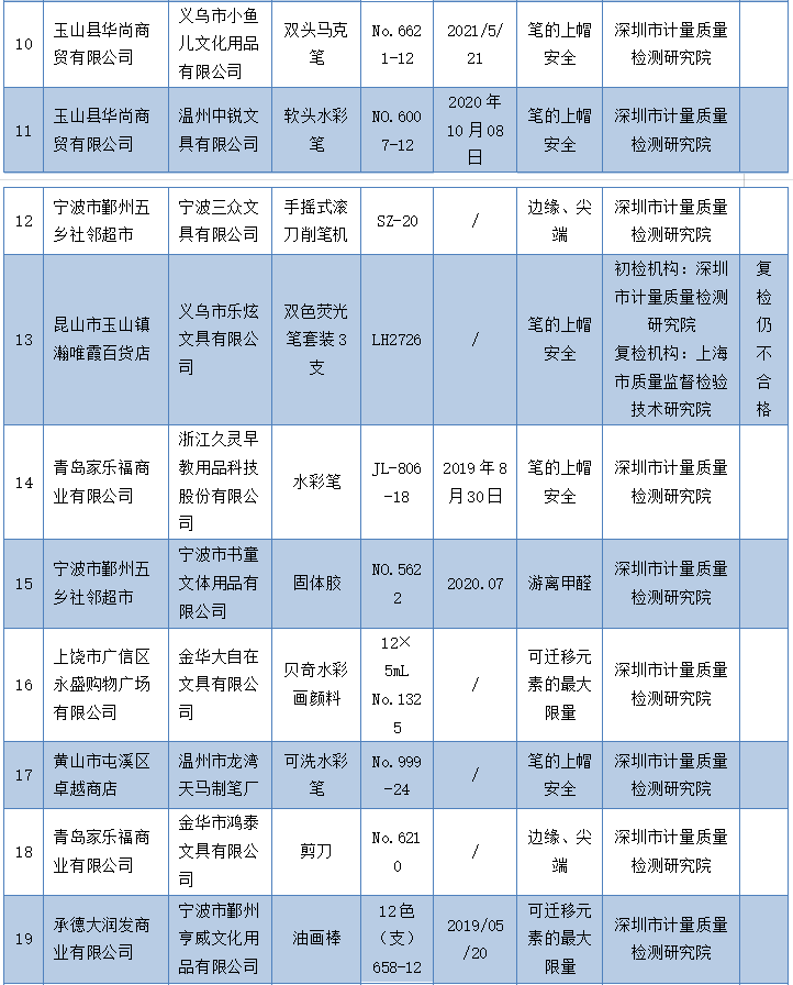 国家市场监管总局通报29批次不合格学生文具！(图3)