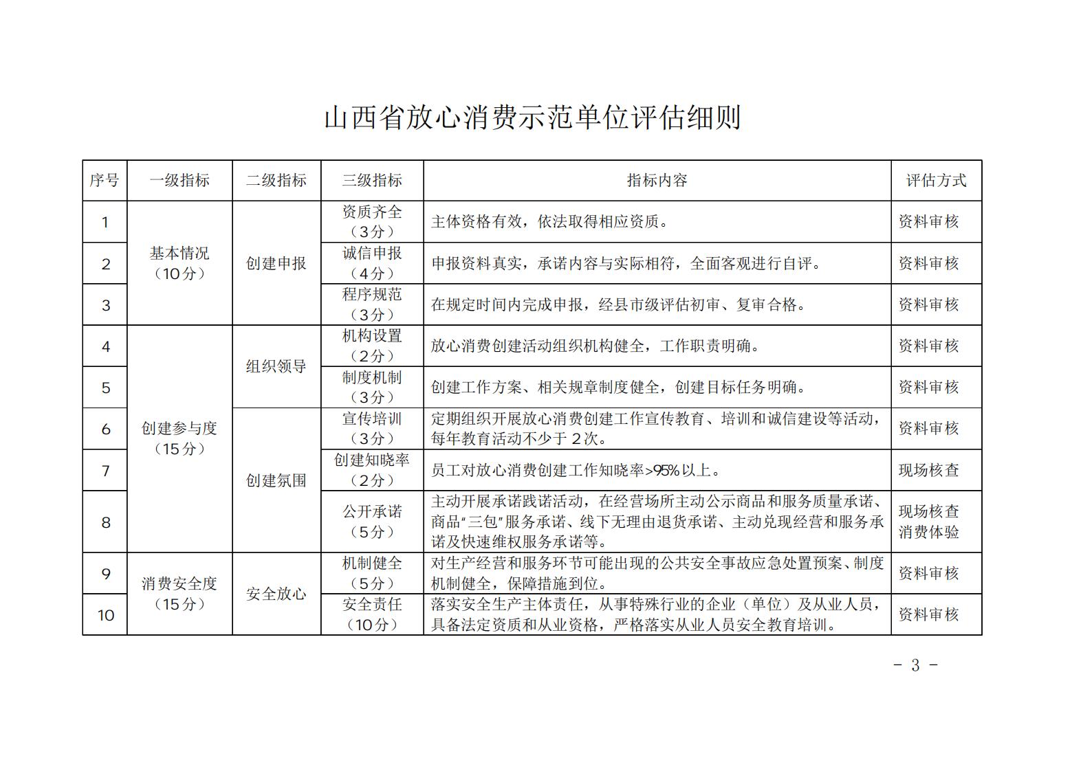 3_山西省放心消费示范单位、行业、区域评估细则_02.jpg