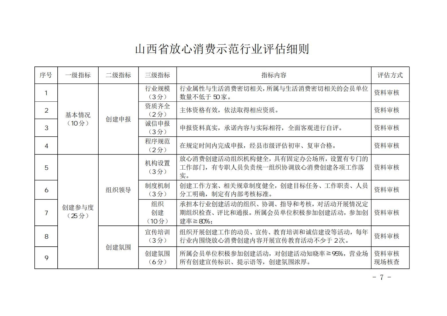 3_山西省放心消费示范单位、行业、区域评估细则_06.jpg