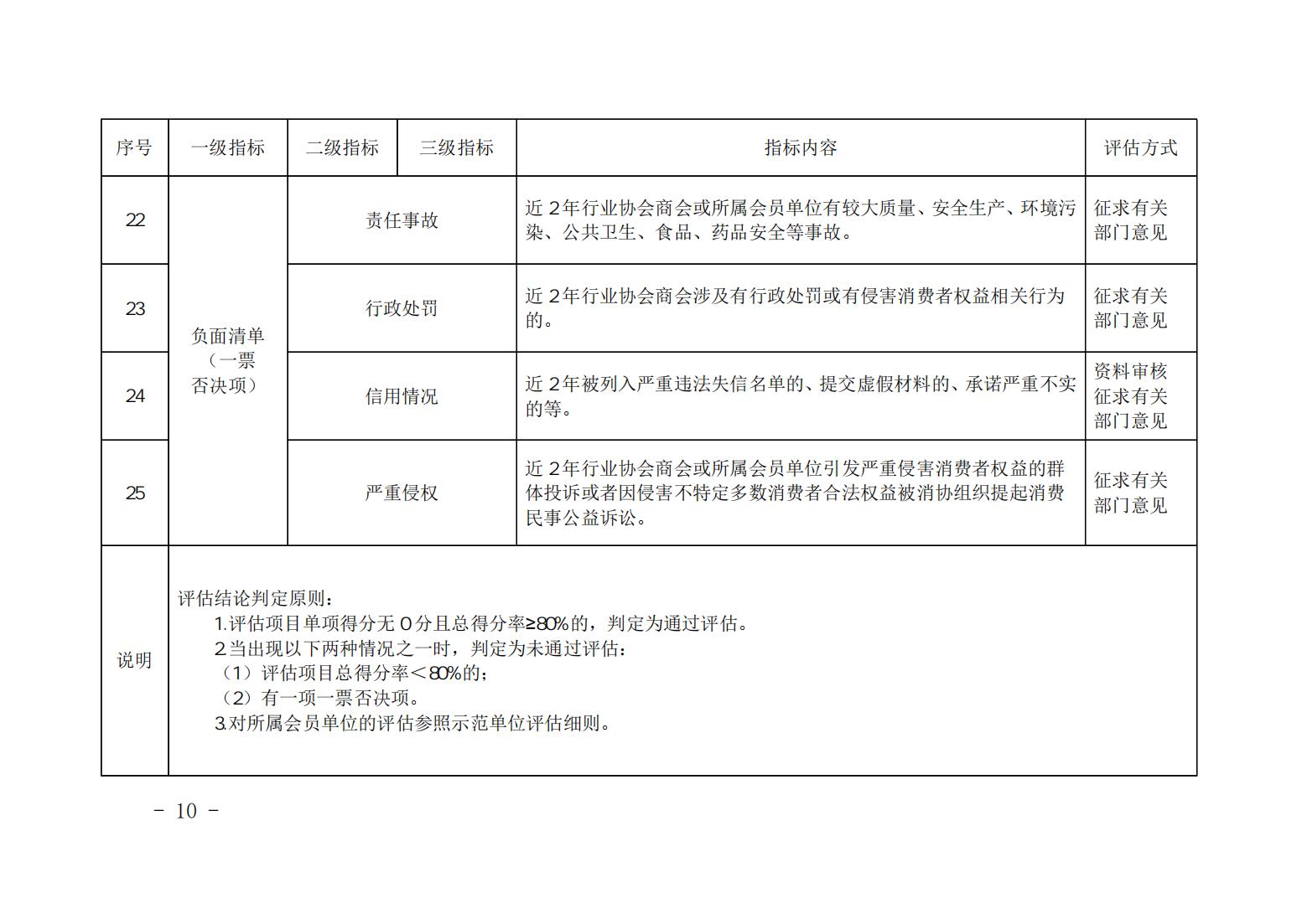 3_山西省放心消费示范单位、行业、区域评估细则_09.jpg