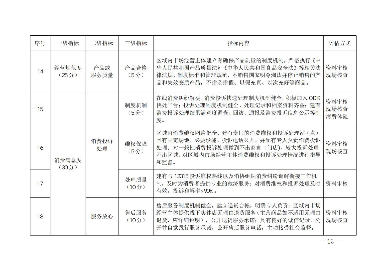 3_山西省放心消费示范单位、行业、区域评估细则_12.jpg