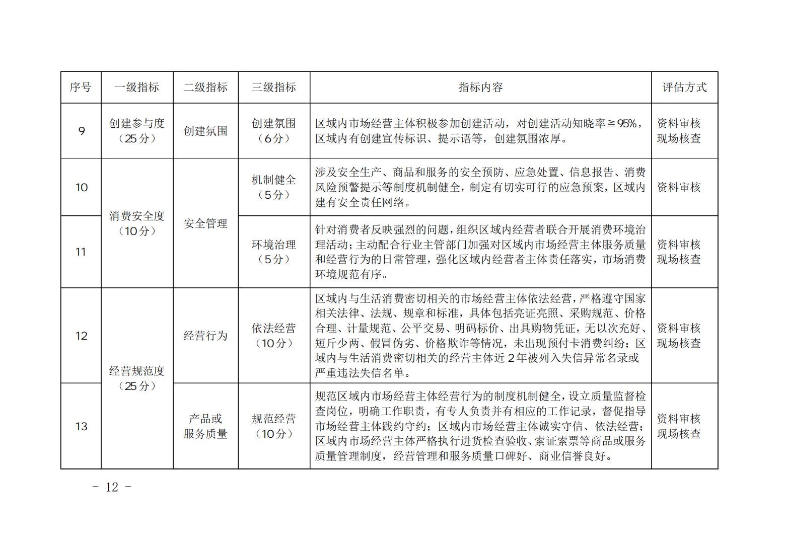 3_山西省放心消费示范单位、行业、区域评估细则_11.jpg