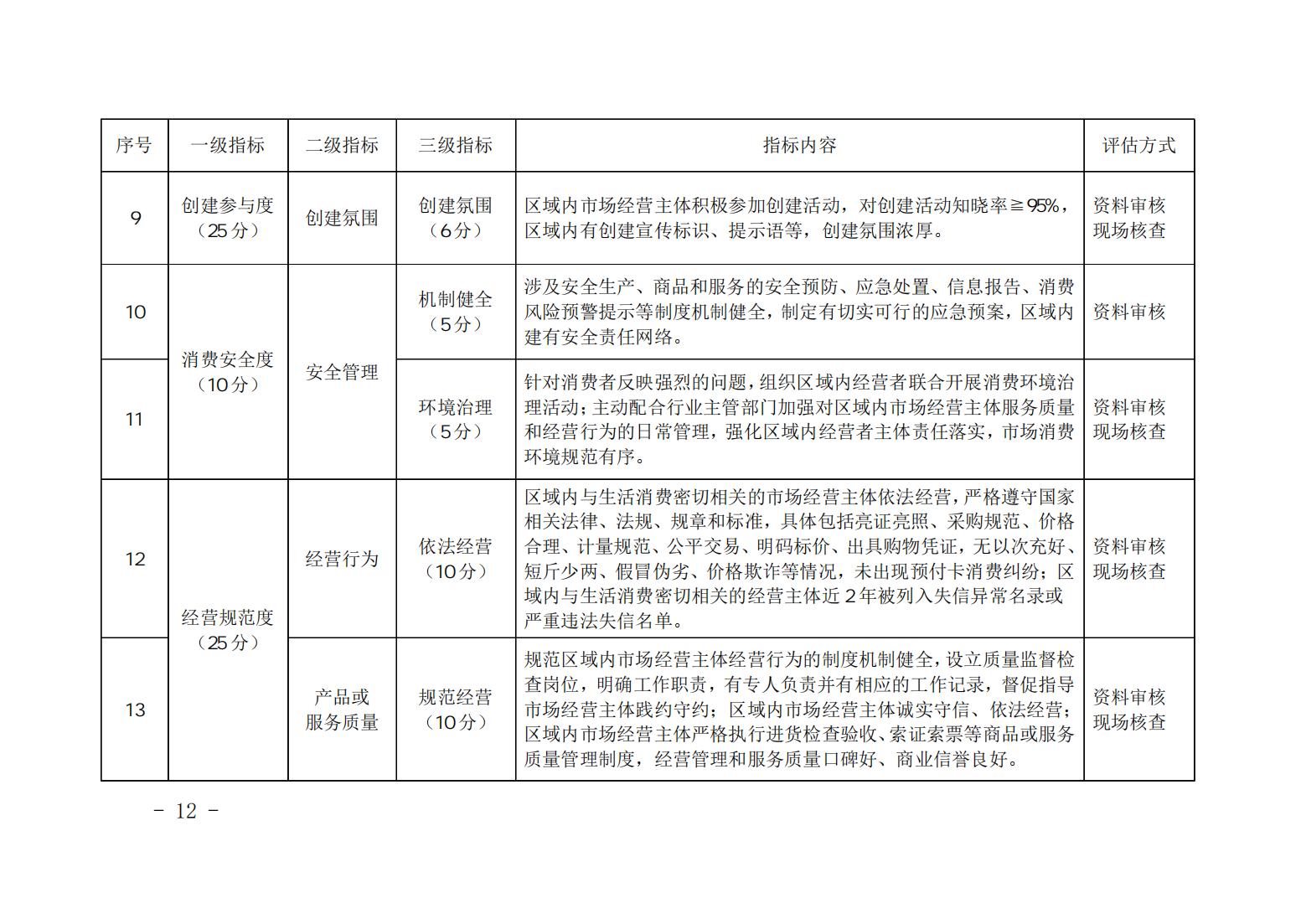 3_山西省放心消费示范单位、行业、区域评估细则_11.jpg