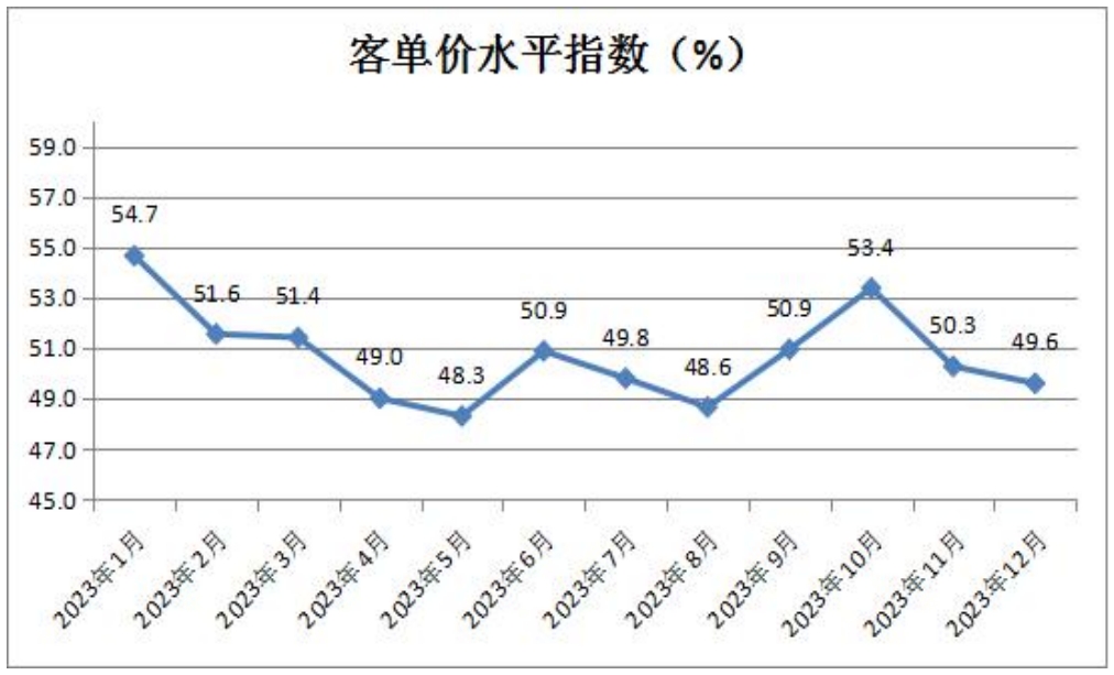 5客单价水平指数.png