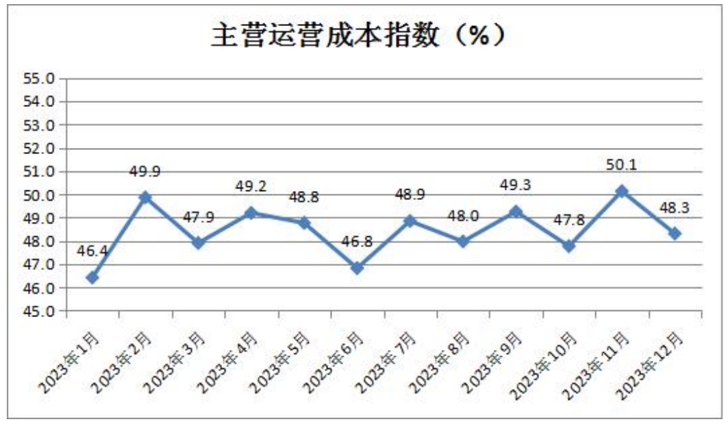 6主营运营成本指数.png