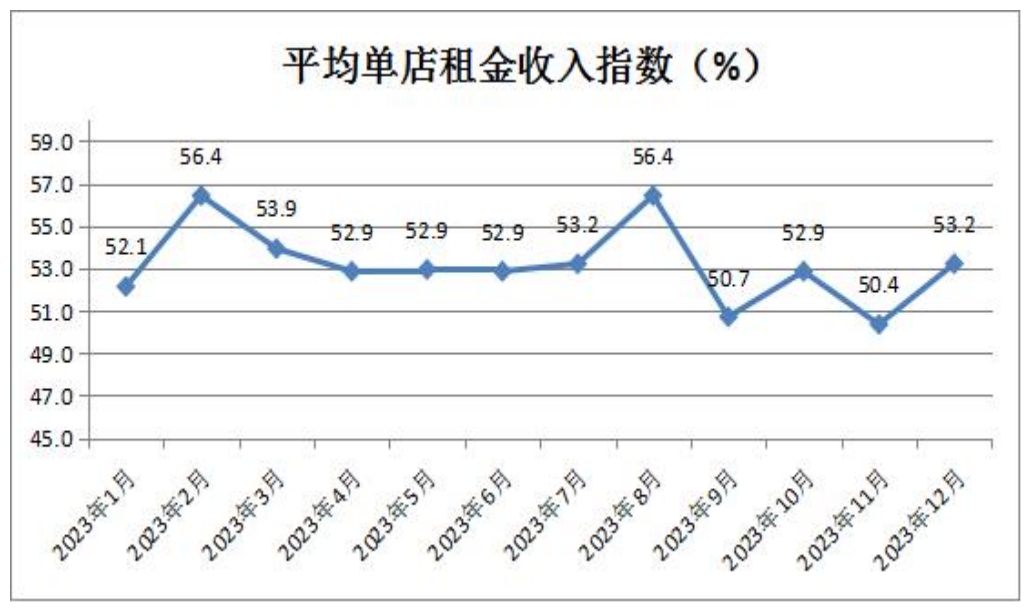 7平均单店租金收入指数.png