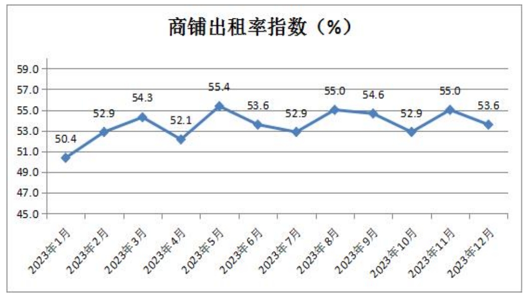 8商铺出租率指数.png