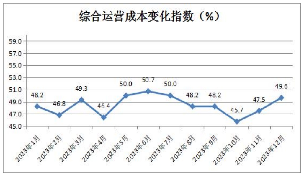 10综合运营成本变化指数.png