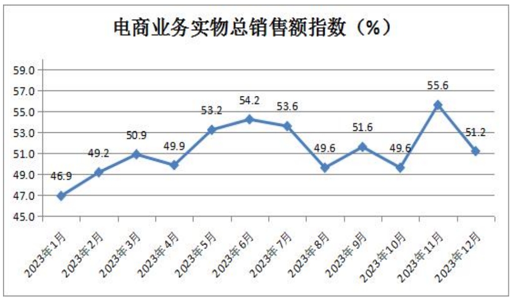 11电商业务实物总销售额指数.png