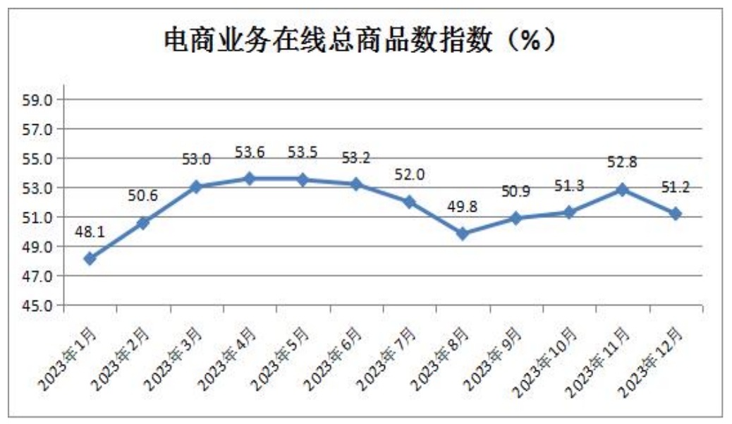 12电商业务在线总商品数指数.png