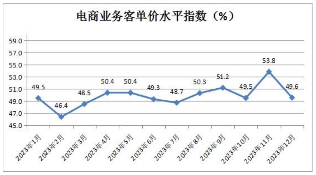 13电商业务客单价水平指数.png