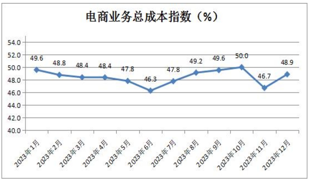 14电商业务总成本指数.png