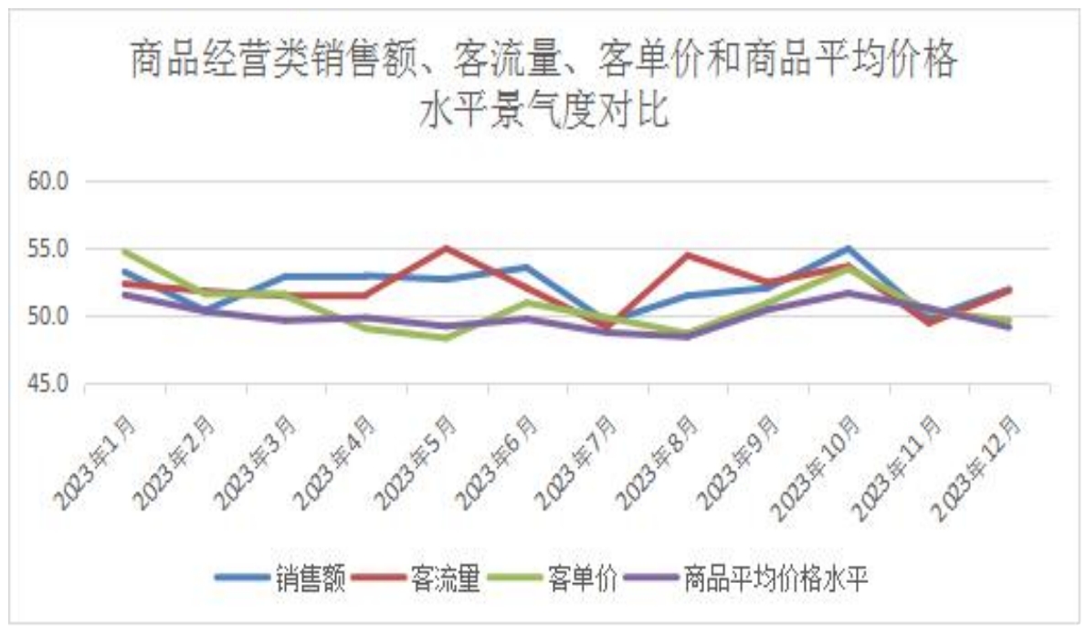 16商品经营类销售额客流量客单价和商品平均价格对比.png