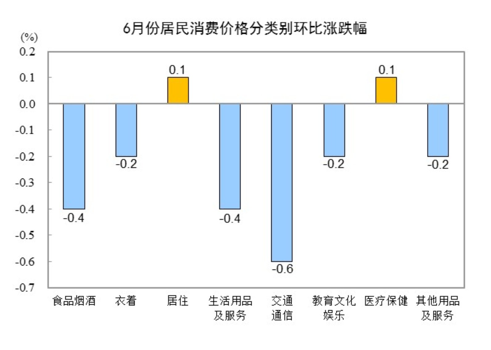 2024年6月份居民消费价格同比上涨0.2%(图4)