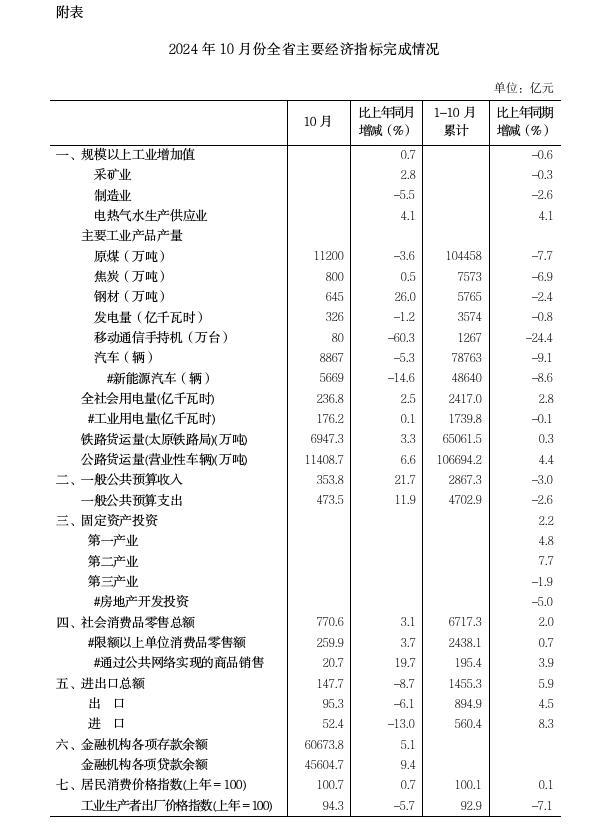 2024年1-10月全省主要经济指标.jpg