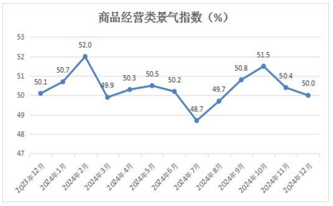 3商品经营类景气指数.png