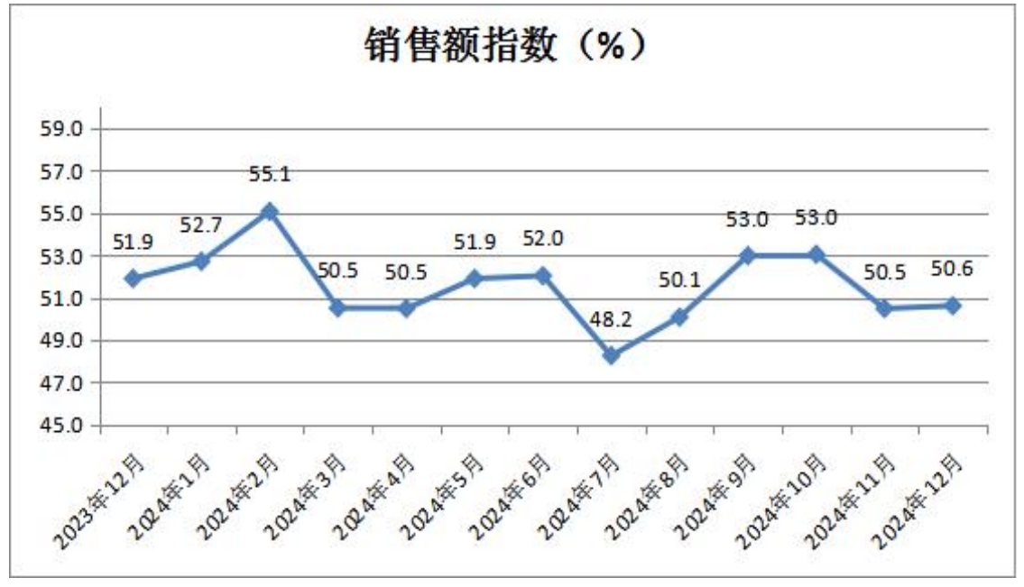 4销售额指数.png