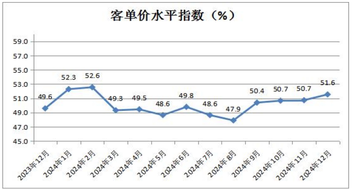 6客单价水平指数.png