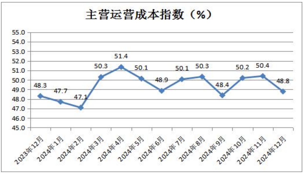 7主营运营成本指数.png