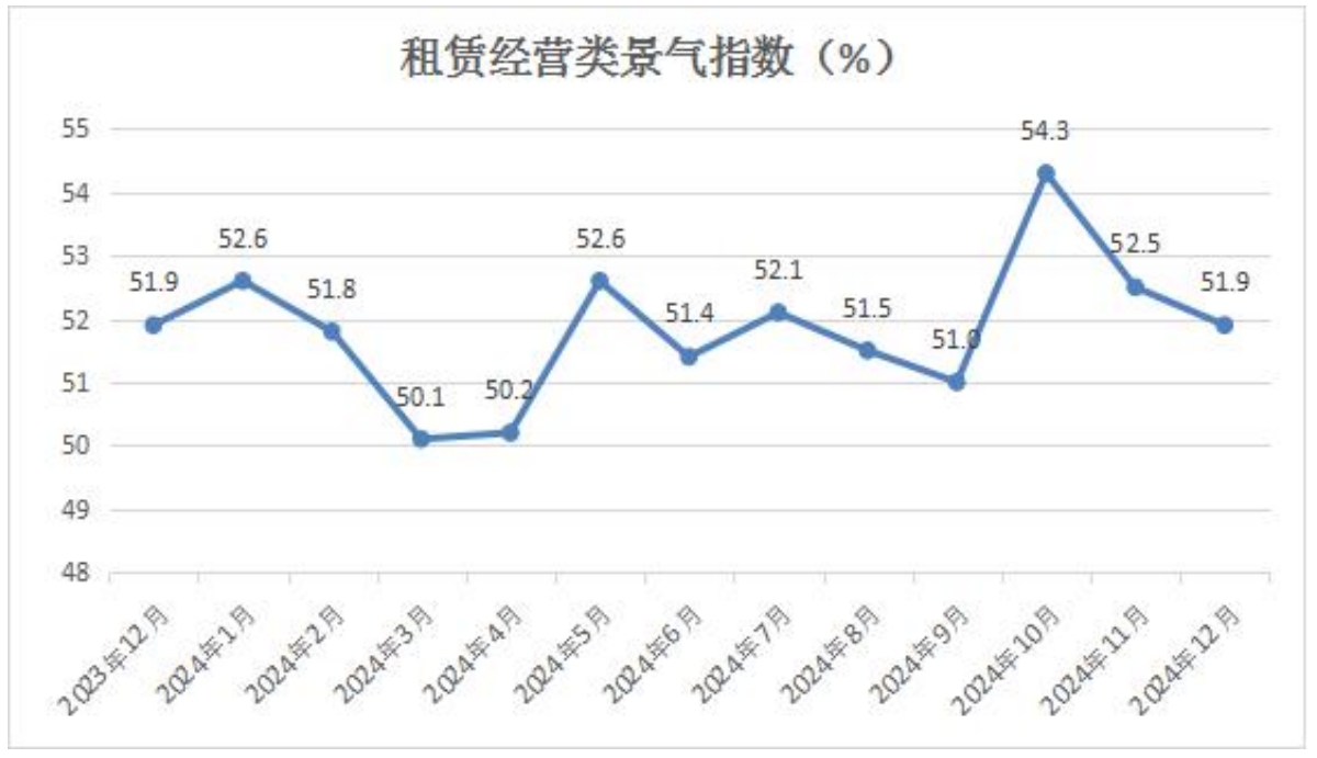 8租赁经营类景气指数.png