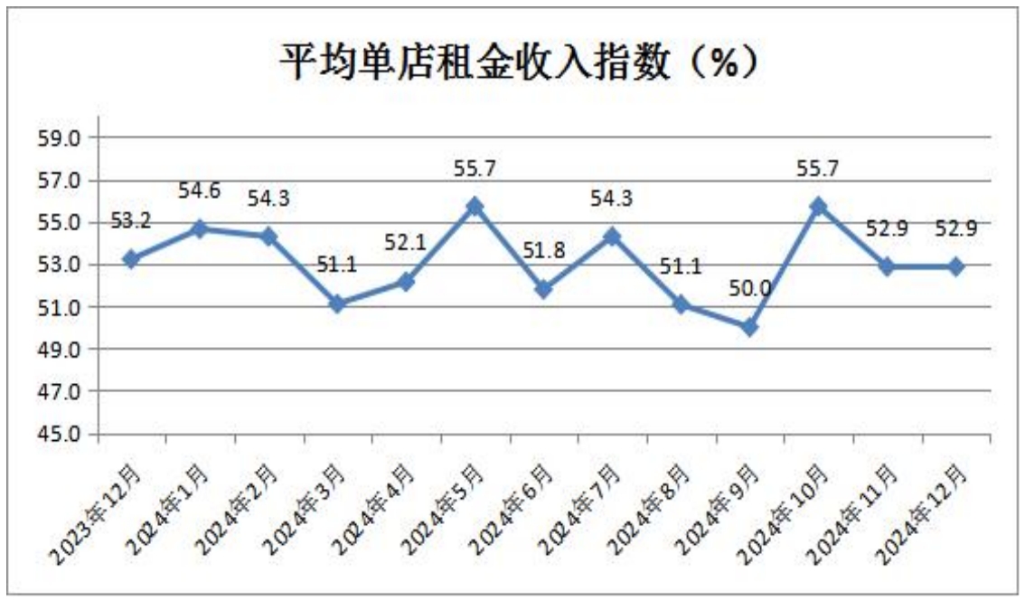 9平均单店租金收入指数.png
