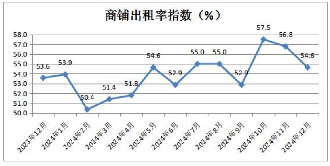 10商铺出租率指数.png