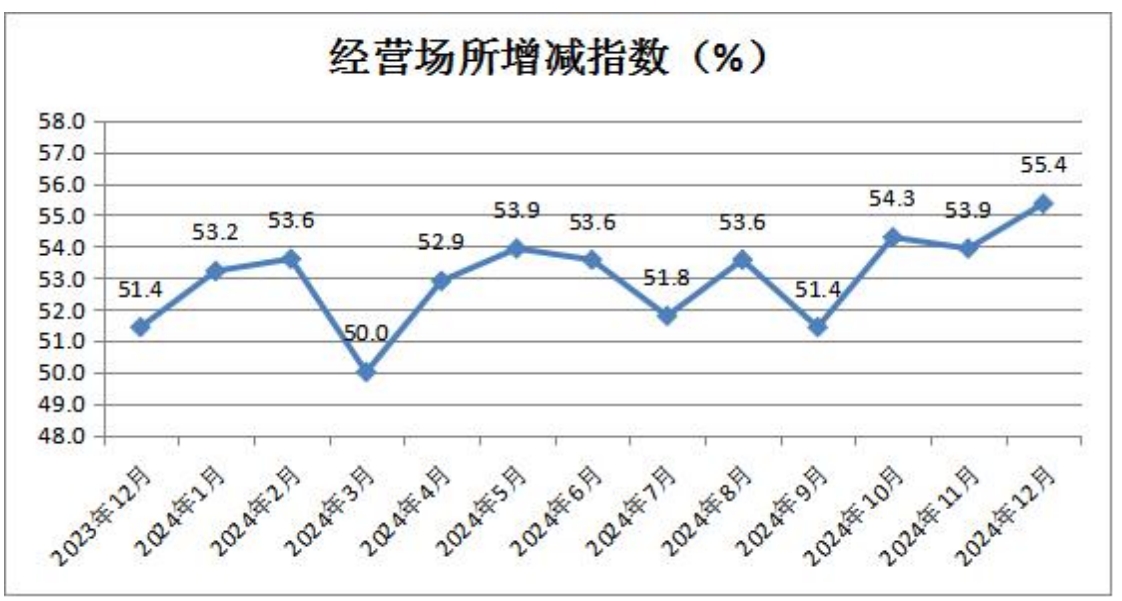 11经营场所增减指数.png