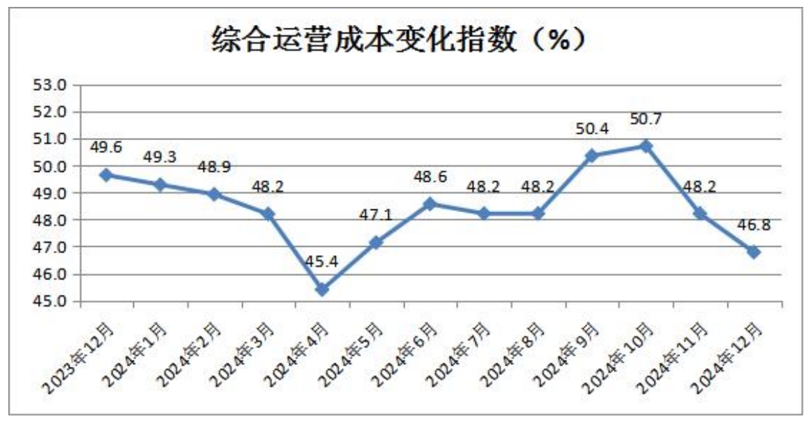 12综合运营成本变化指数.png