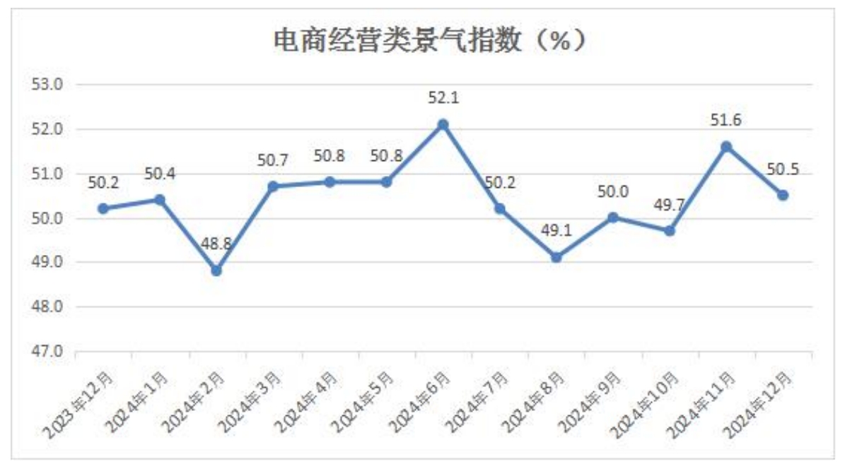 13电商经营类景气指数.png
