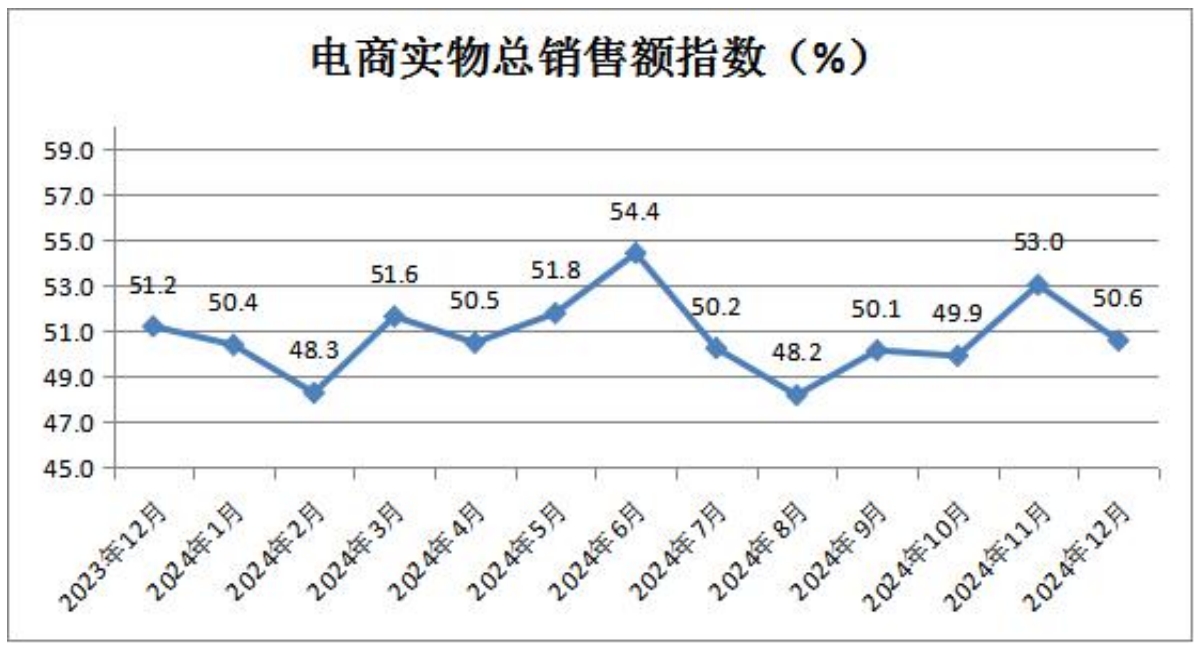 14电商实物总销售额指数.png