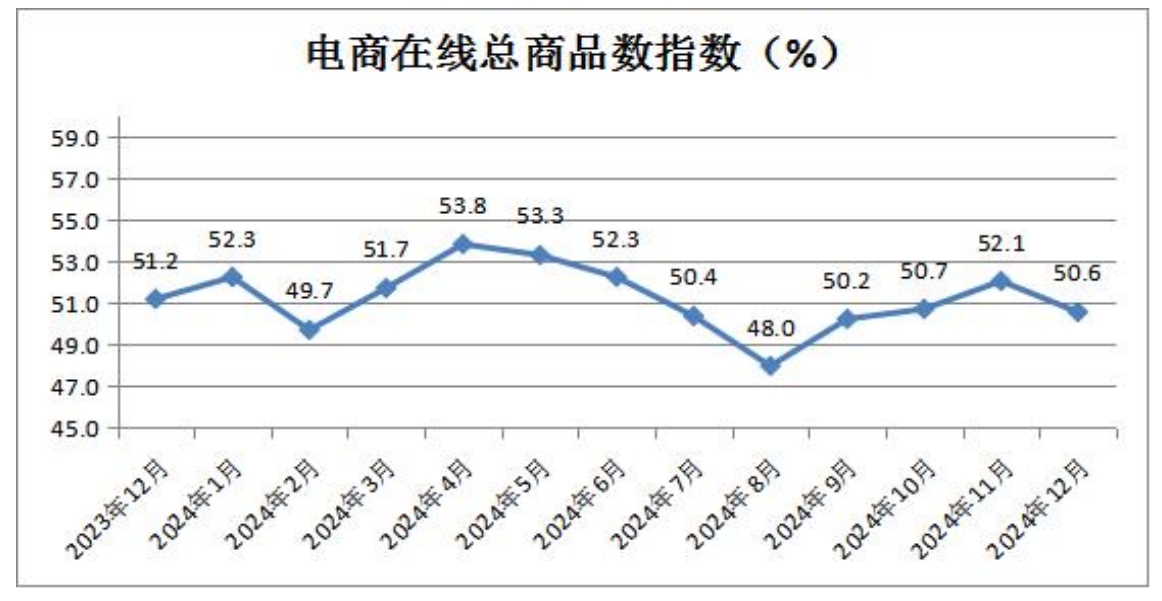 15电商在线总商品数指数.png
