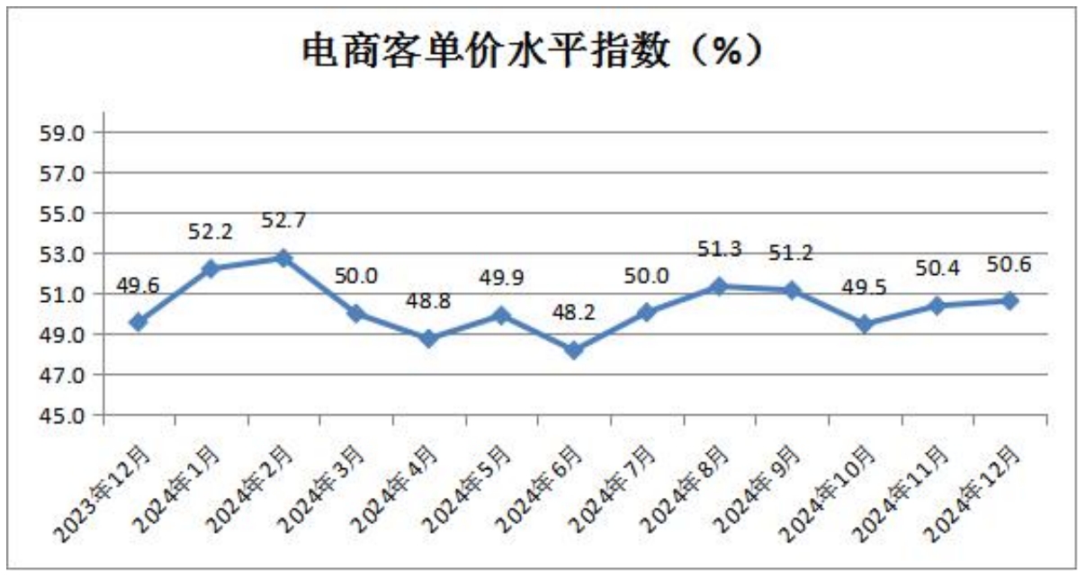 16电商客单价水平指数.png