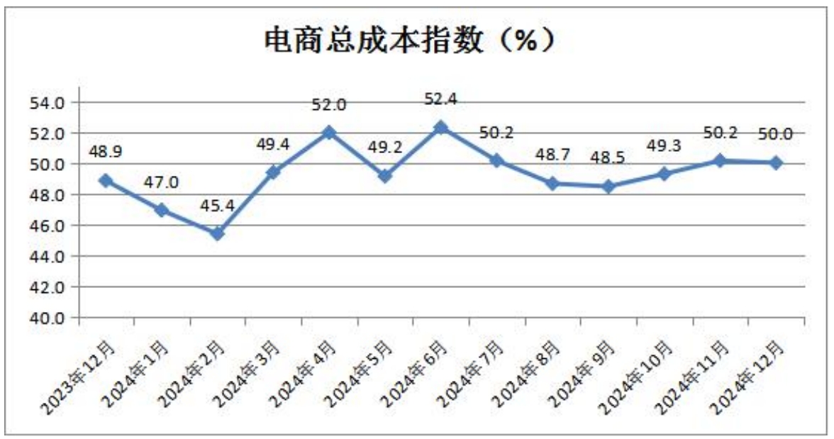 17电商总成本指数.png