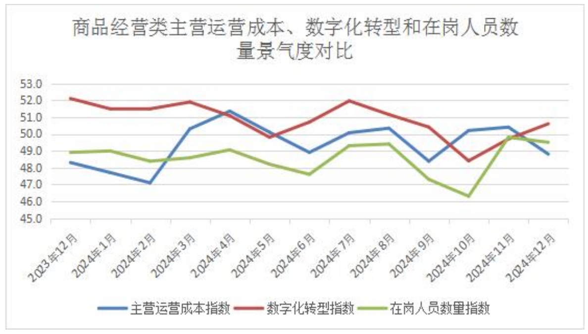 19商品经营类主营运营成本、数字化转型和在岗人员数量景气度对比.png