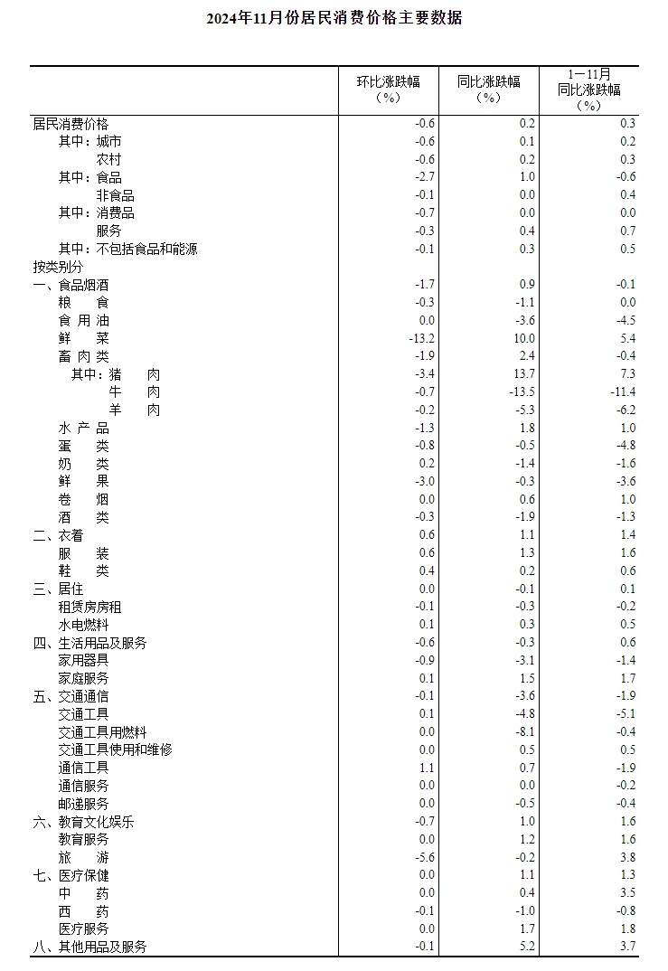 4-11月居民消费价格主要数据.png