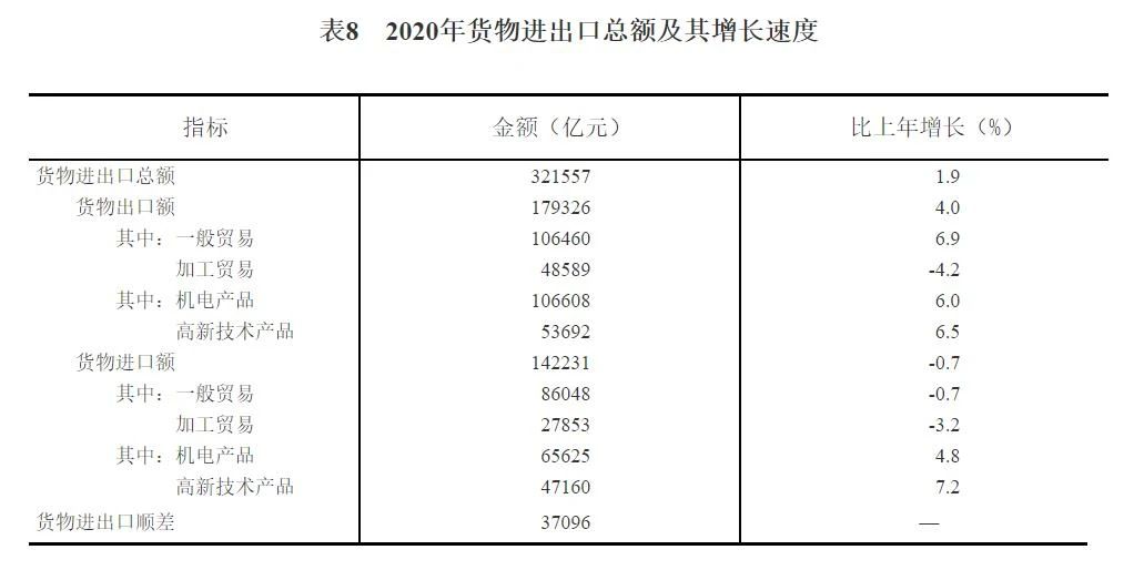 重磅！中华人民共和国2020年国民经济和社会发展统计公报(图24)